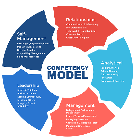 Competency Models 101